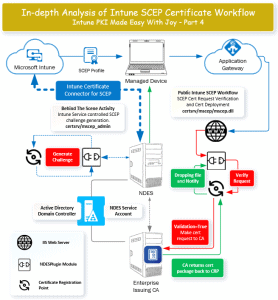 Intune SCEP Certificate Workflow Made Easy With Joy - Part 4