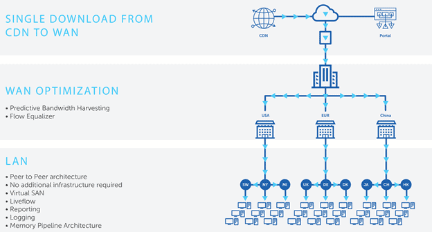 Intune Advanced Peer to Peer Content Delivery Solution | Adaptiva OneSite - Fig.1