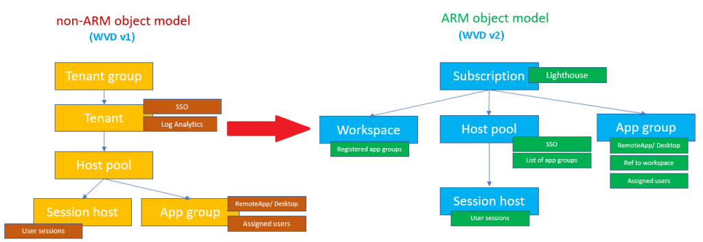 AVD Architecture Changes ARM Based | New Portal Admin Experience 1 AVD Architecture Changes ARM Based | New Portal Admin Experience - Fig.1