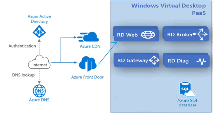 AVD Architecture Changes ARM Based | New Portal Admin Experience 1