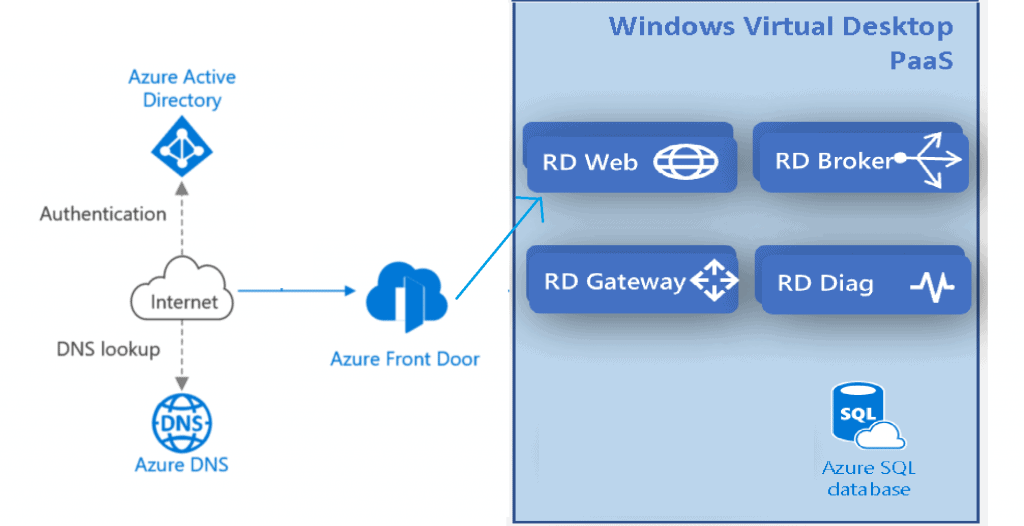 Understanding TCP Reverse Connect Flow for AVD using Event Logs - Fig.1
