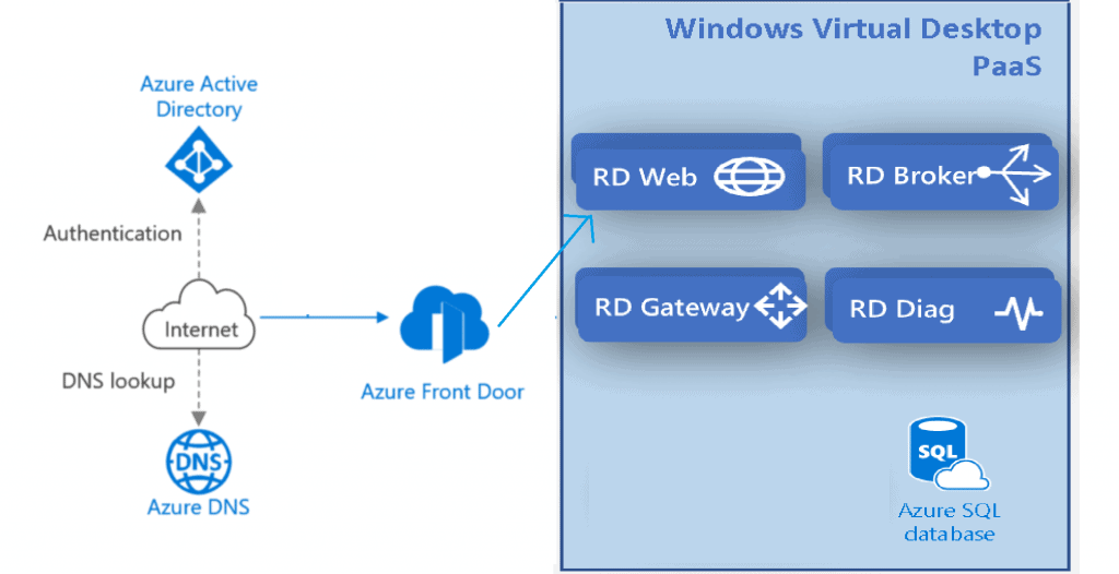 WVD Event Logs RDP Listener Reverse Connect Tcp Udp Windows 10