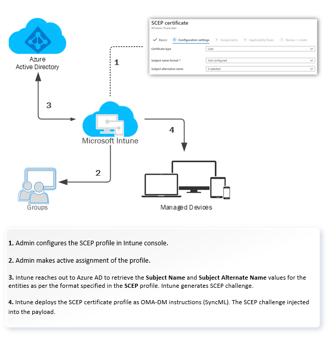 Intune SCEP Certificate Workflow - Behind-the-Scenes activity that Intune performs before actual SCEP profile deployment to the endpoints.