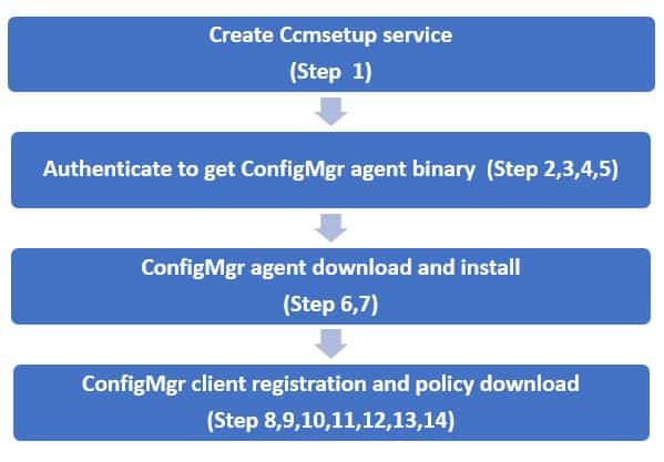 ConfigMgr Client Deployment Using Intune | Workflow | SCCM | CMG - Fig.1