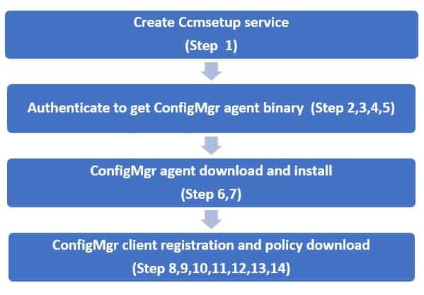 ConfigMgr Client Deployment Using Intune | Workflow | SCCM