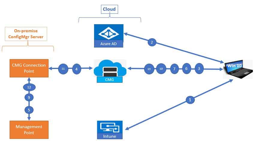 sccm intune sccm intune