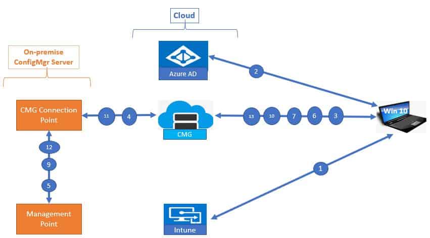 CMG ConfigMgr agent workflow sccm CMG cloud management gateway