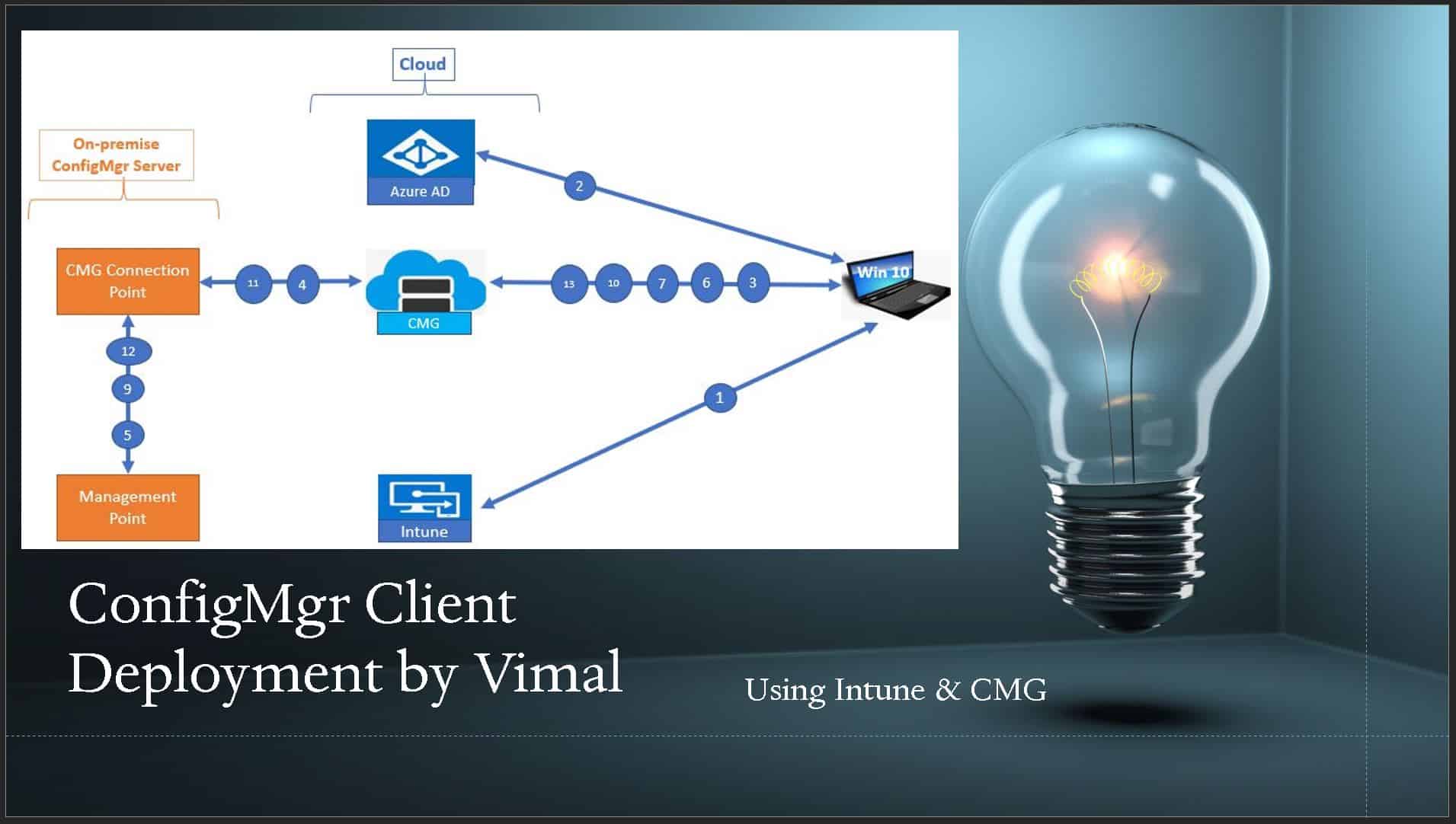 ConfigMgr Client Deployment Using Intune | Workflow | SCCM | CMG 1 ConfigMgr Client Deployment Using Intune