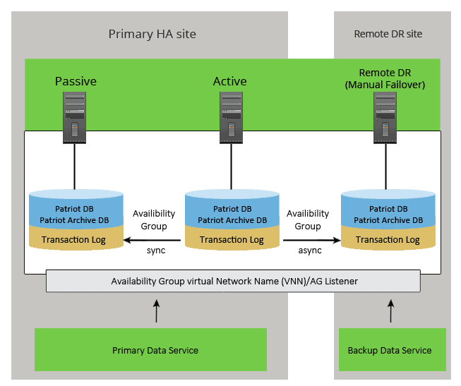 Orchestration groups - Configuration Manager