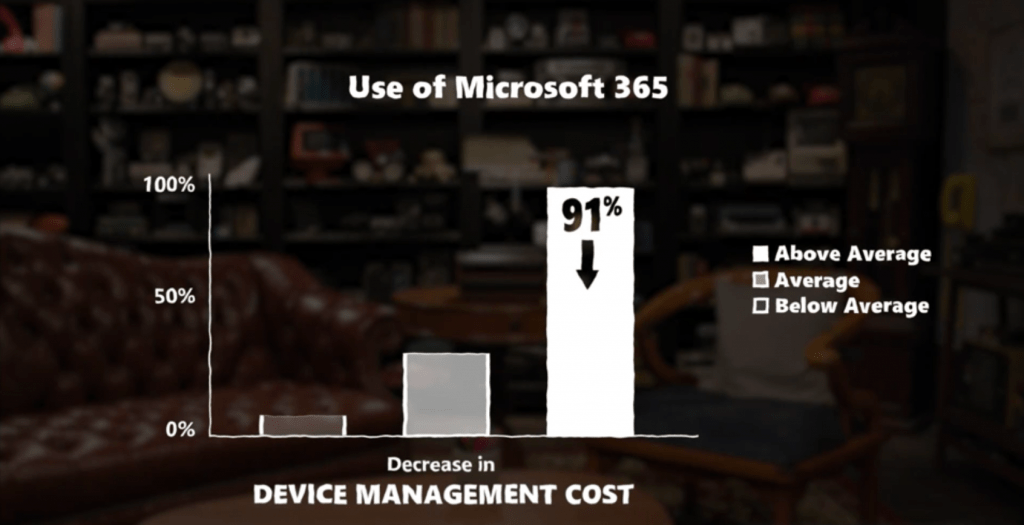 Microsoft 365 Analysis