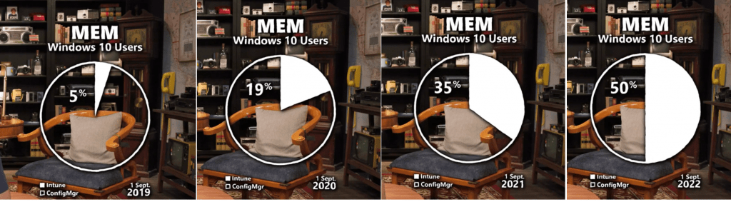 Intune Vs SCCM Past Present Future | MEM | ConfigMgr | Windows 10