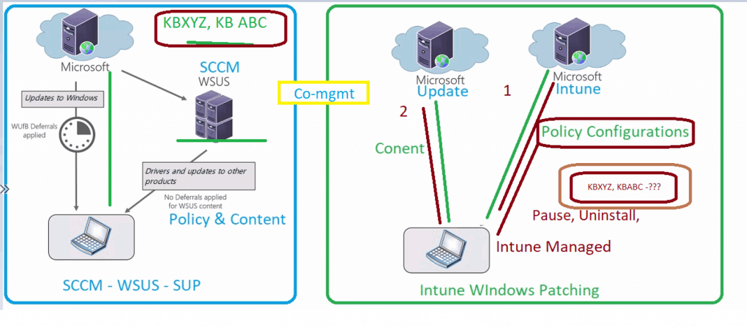 Fix SCCM WSUS With HTTP Proxy Communication Issues ConfigMgr HTMD Blog