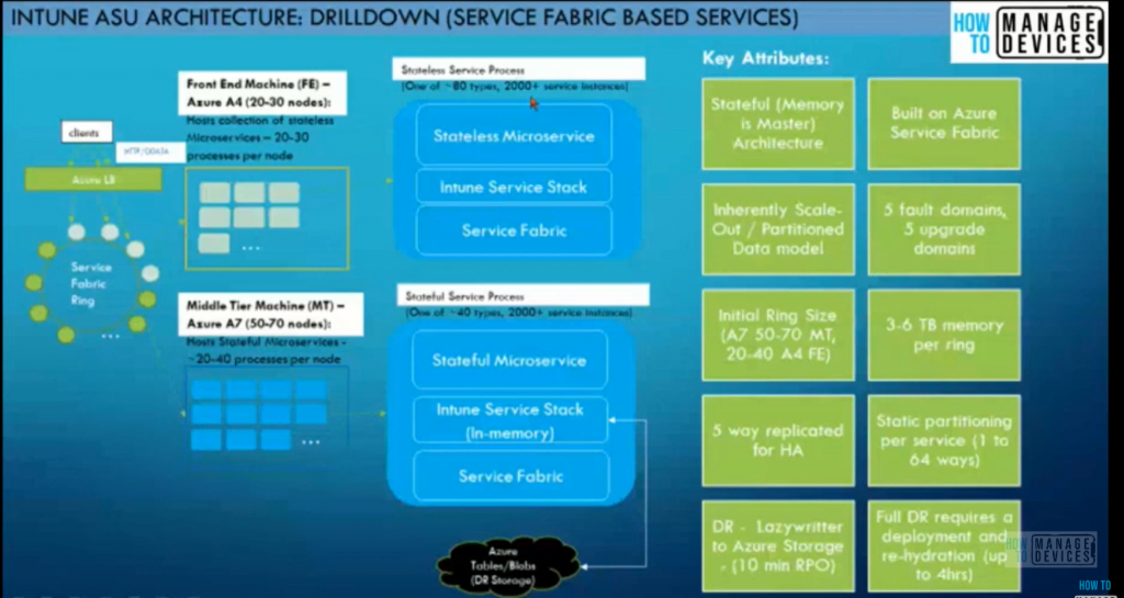 Intune Server Infra at Microsoft Data Center (Azure) - Pic credit to Microsoft - Intune Learning ConfigMgr Admins