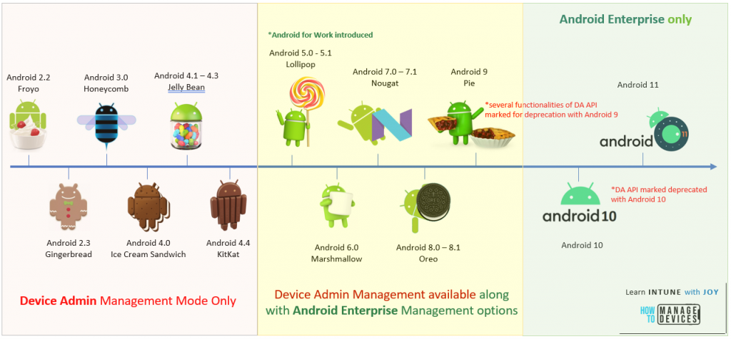 Evolution of Android management for Enterprise use - Starting with Device Admin API introduced with Android Froyo (2.2) back in 2010 to now Android Enterprise only with Android 11 as we stand in 2020, covering all the interations in between showing the journey.