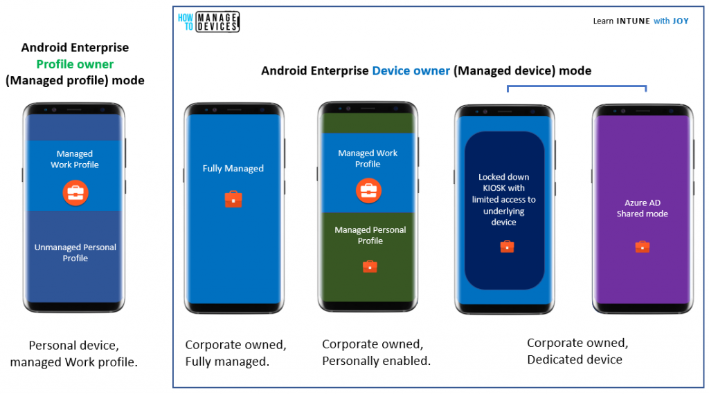 A visual representation of the different modes of Android Enterprise management available with MEM Intune in terms of endpoints