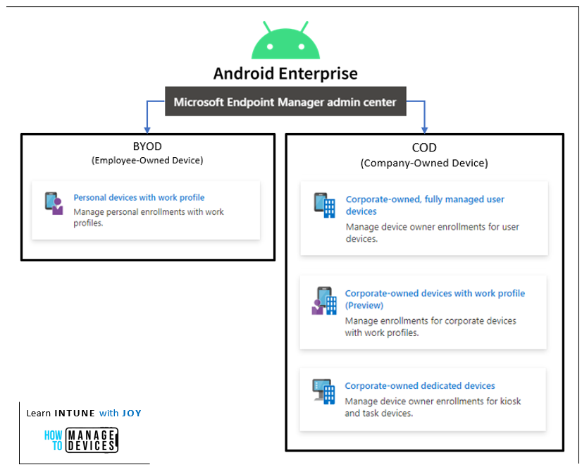 Different modes of Android Enterprise management available with MEM Intune