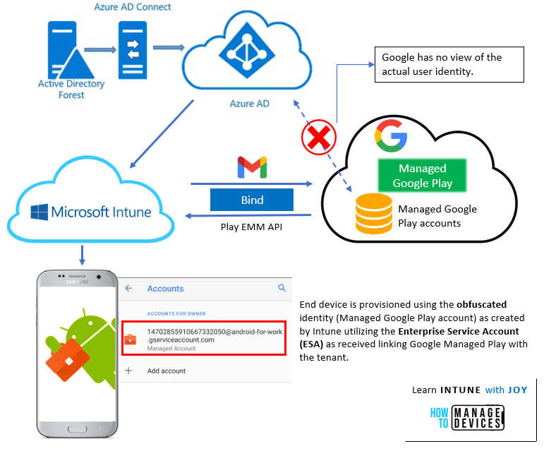 An overall view of the Android Enterprise management with MEM Intune