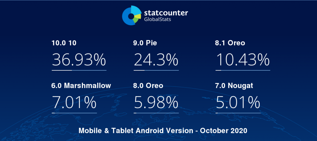 9 myths regarding the use of Android in Enteprise - Android is fragmented due to OEM reluctance to update existing devices and  delaying updates for eligible updates