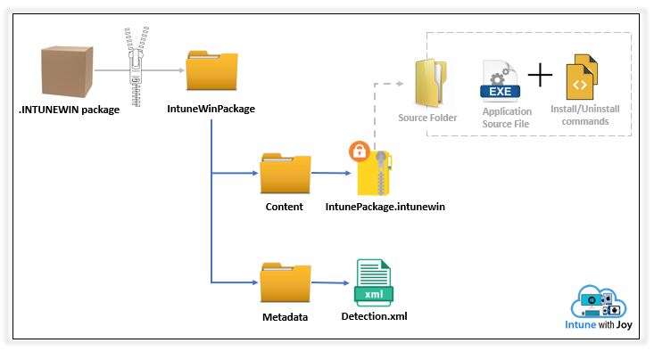 Intune Management Extension - Get to know the .INTUNEWIN app package at deeper level.