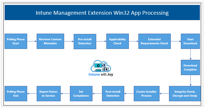 Intune Management Extension - The phases in which the IME Agent processes a Win32 app deployment on a managed Windows 10 endpoint