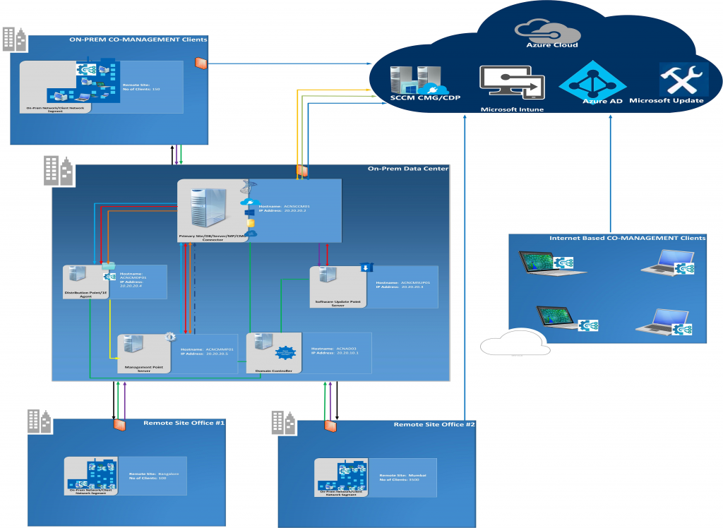 Simplification and Automation Powered by 1E Peer to Peer Technologies