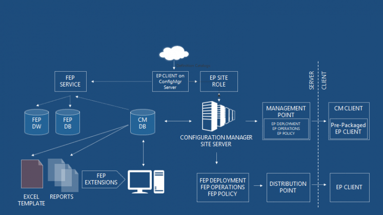 Fix SCCM SCEP Related Issues | Client Side | ConfigMgr | Defender ...