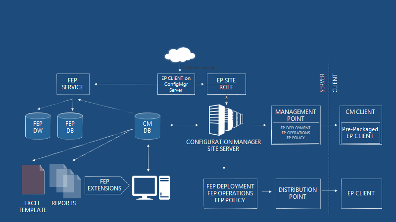 Fix SCCM SCEP Related Issues | Client Side | ConfigMgr | Defender