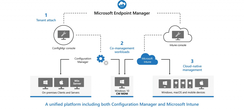 Overview Windows 10 Co-Management with Intune and SCCM