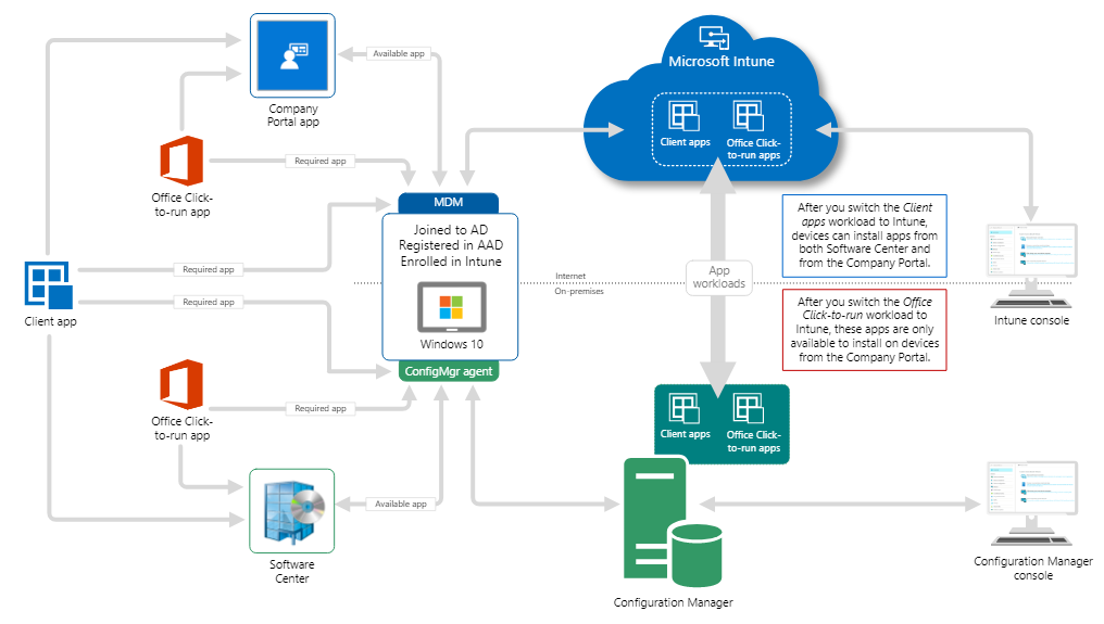 Software Center Vs Company Portal Differences SCCM Intune