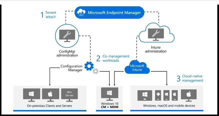 Intune Ignite 2021 March Edition Technical Videos | Endpoint Manager Content