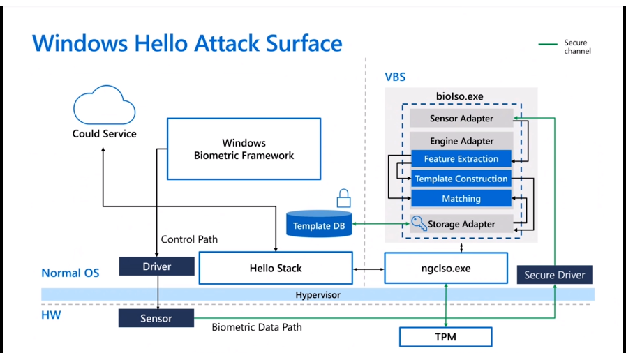 Today's Top 5 Windows Security Challenges | Ignite 2021 | Windows 10 | Windows Security Roadmap - Fig.6