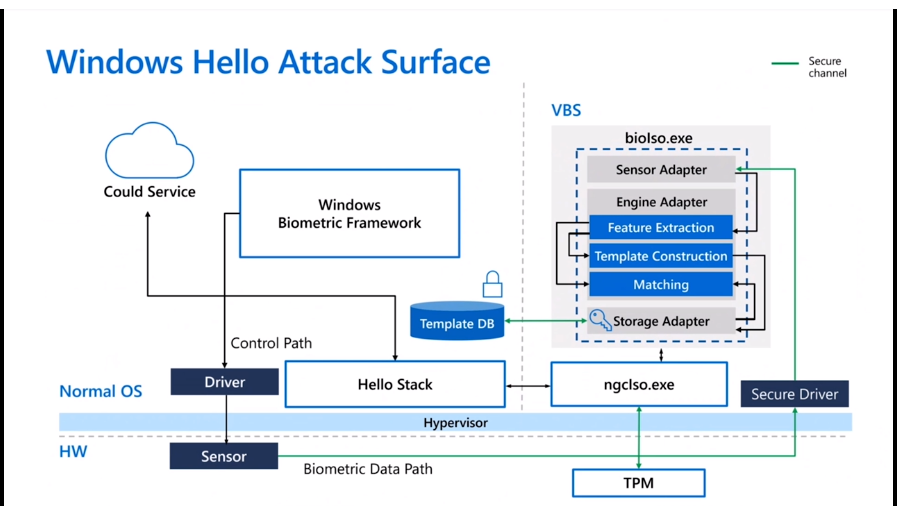 Top 5 Windows Security Challenges | Ignite 2021 | Windows 10 - Pic Credits to Microsoft