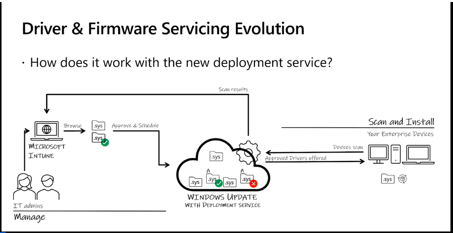 Windows Update for Business Deployment Service Schema - WSUS Vs WUfB and Intune Vs SCCM Patching Methods 4