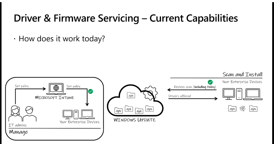 Intune Driver Firmware Update Policies | Review Approve Schedule Suspend Options - Pic Credits to Microsoft