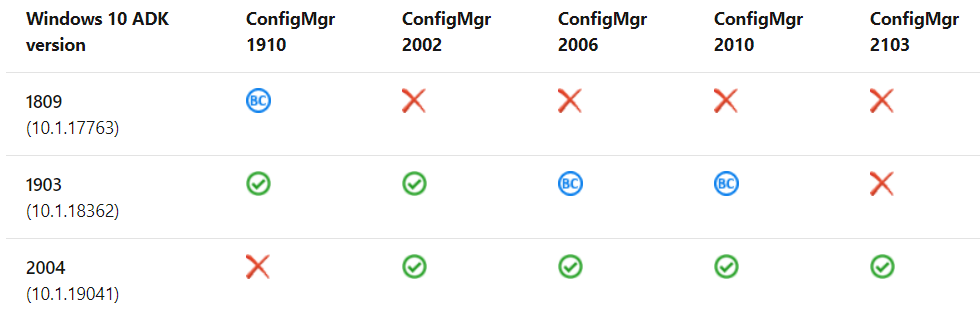 SCCM 2103 Upgrade Guide | ConfigMgr | Prerequisites | Step by Step