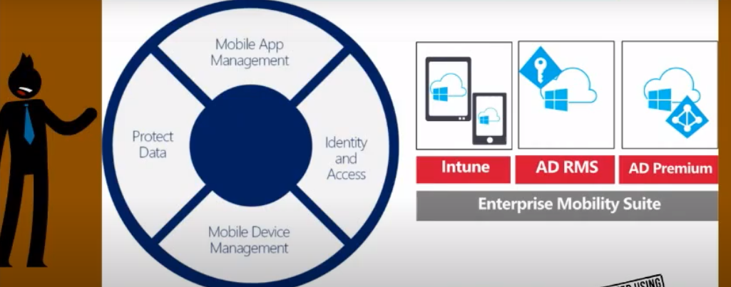 Azure RMS Roadshow Presentation Overview of EMS Intune Azure AD Azure Rights Management Service 1 - Fig.1