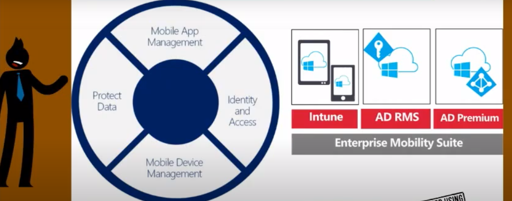 Intune Azure AD Azure Rights Management Service