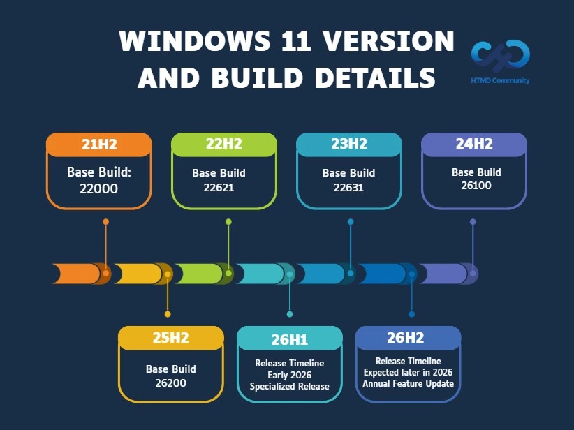 Updated Windows 11 Version Numbers Build Numbers Major Minor Build Rev - Fig.2