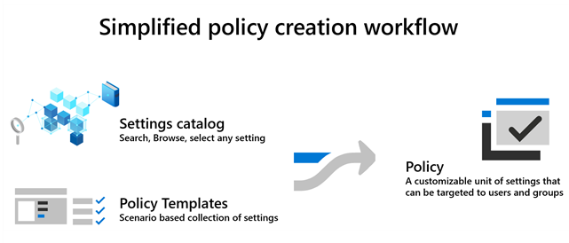 Settings Catalog - Policy creation workflow | Credit - Microsoft