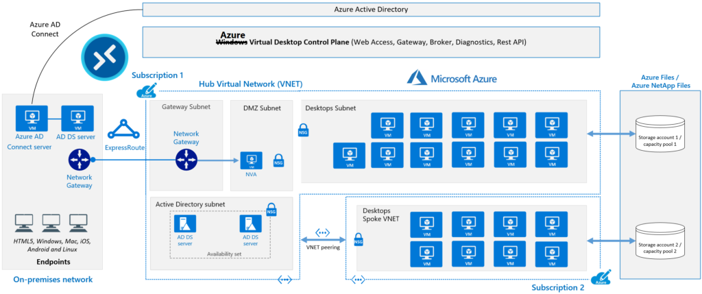 Azure Virtual Desktop End-User Experience Journey with Intune Management | AVD | WVD | MEM AVD End-User Experience Journey with Intune Management