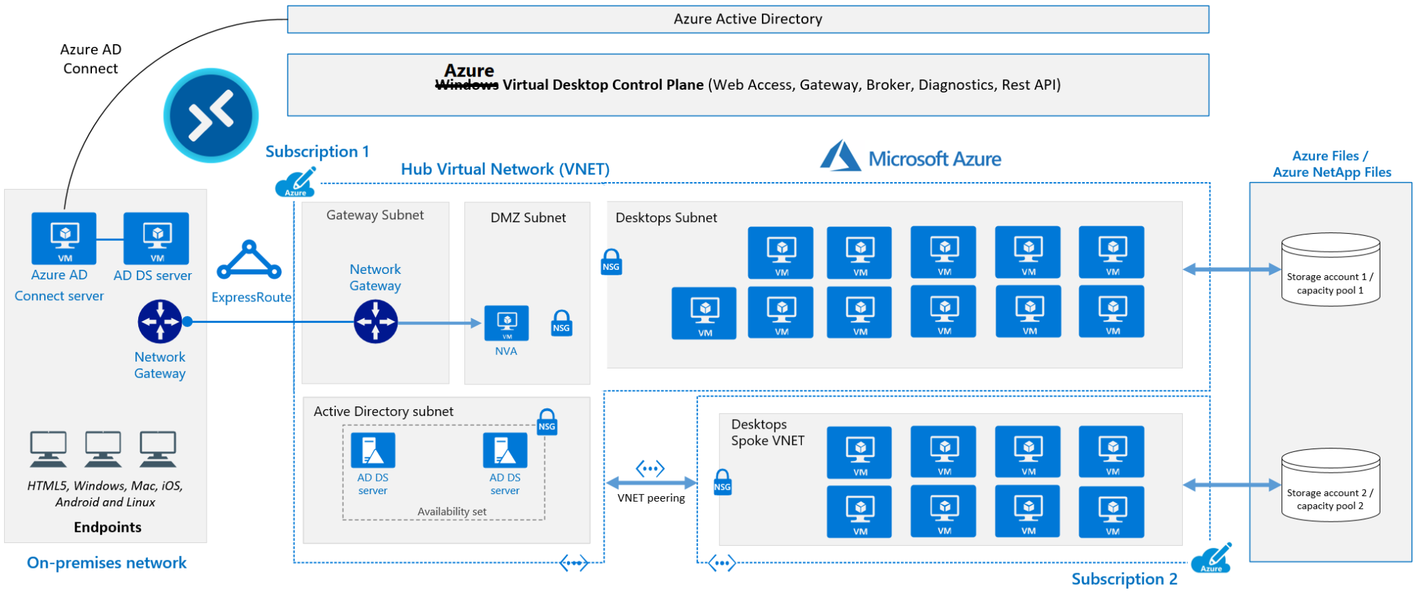 Azure Virtual Desktop EndUser Experience Journey With Intune