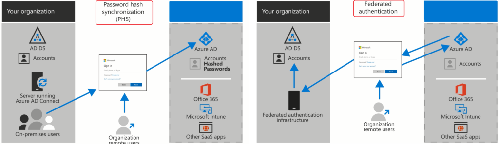 Azure Virtual Desktop Azure AD Join Support with Intune Management | Endpoint Manager | WVD