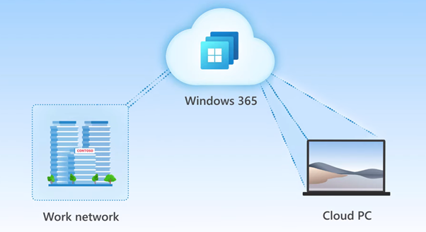 What is Windows 365 Cloud PC Windows in the Cloud