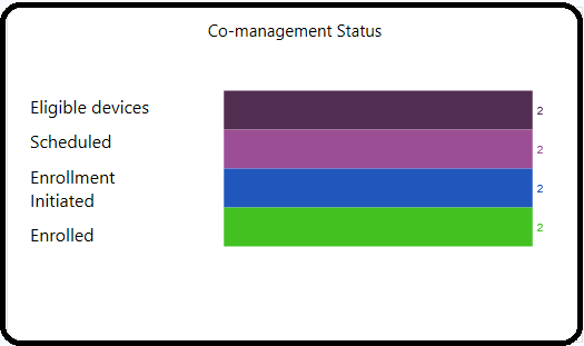 Tenant Attach Dashboard in the SCCM Console