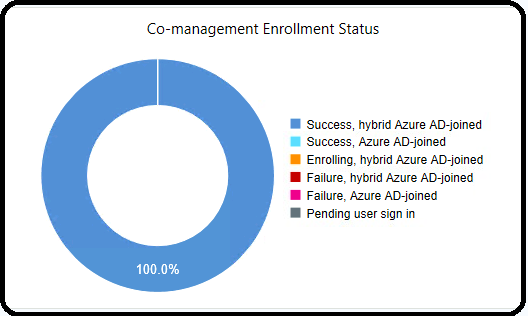 Tenant Attach Dashboard in the SCCM Console