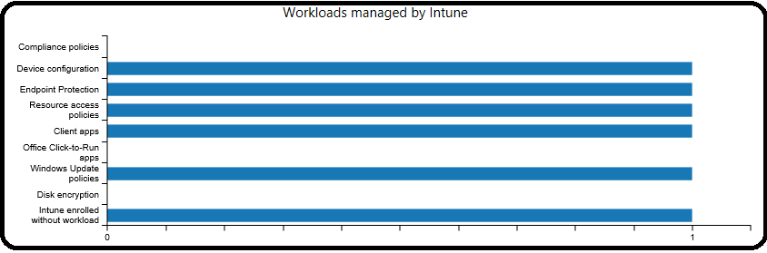 Tenant Attach Dashboard in the SCCM Console