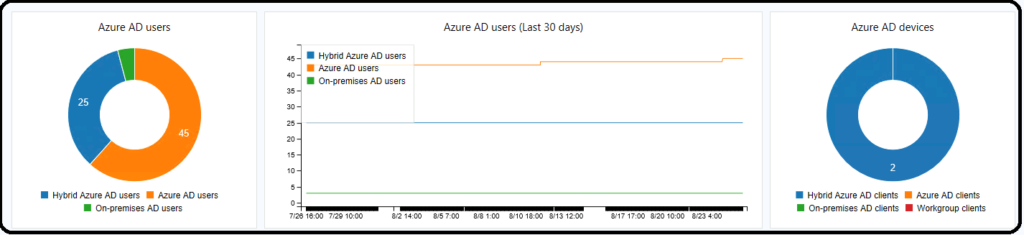 SCCM Cloud Management Dashboard in the Console