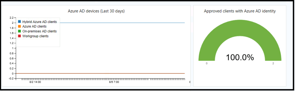 SCCM Cloud Management Dashboard in the Console 1