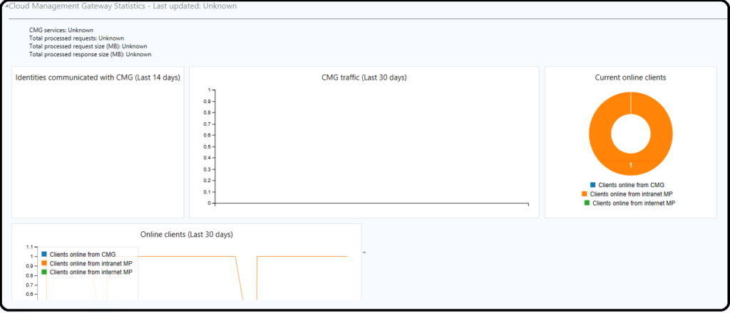 SCCM Cloud Management Dashboard in the Console