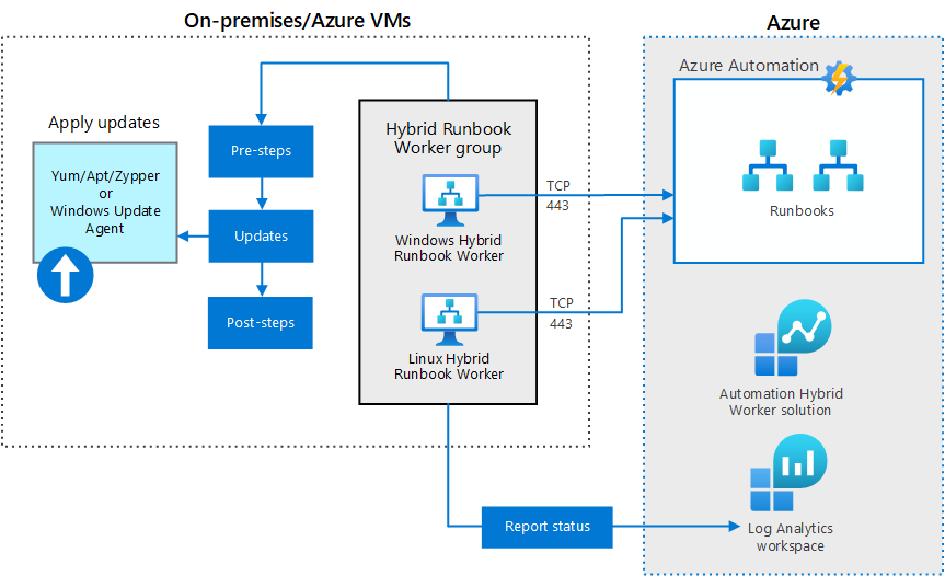 Azure Update Management Architecture